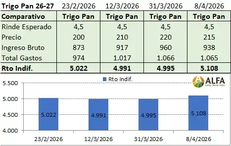 cuadro costos trigo alfa