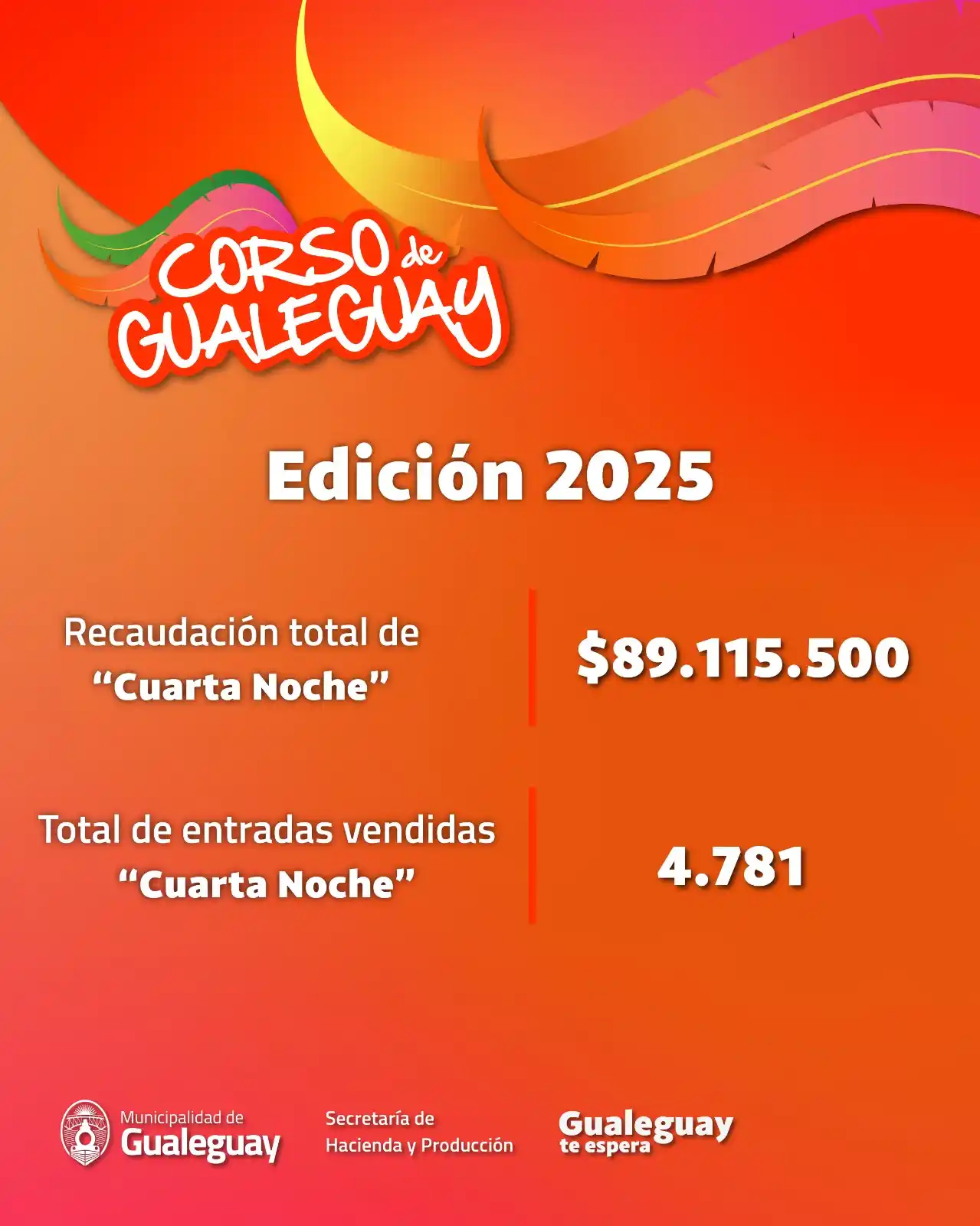 Importante recaudación en la cuarta noche del Corso 2025