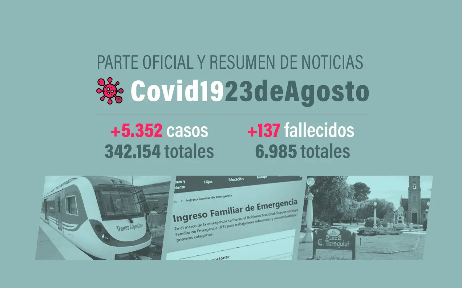 #Coronavirus 23 de agosto: 5352 nuevos casos y 137 muertes, en las últimas 24 horas; por el fin de semana bajan casos