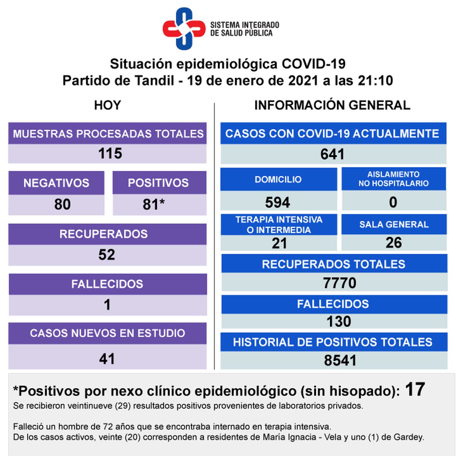 Confirmaron 81 nuevos contagios y la muerte de un paciente diagnosticado con Covid-19