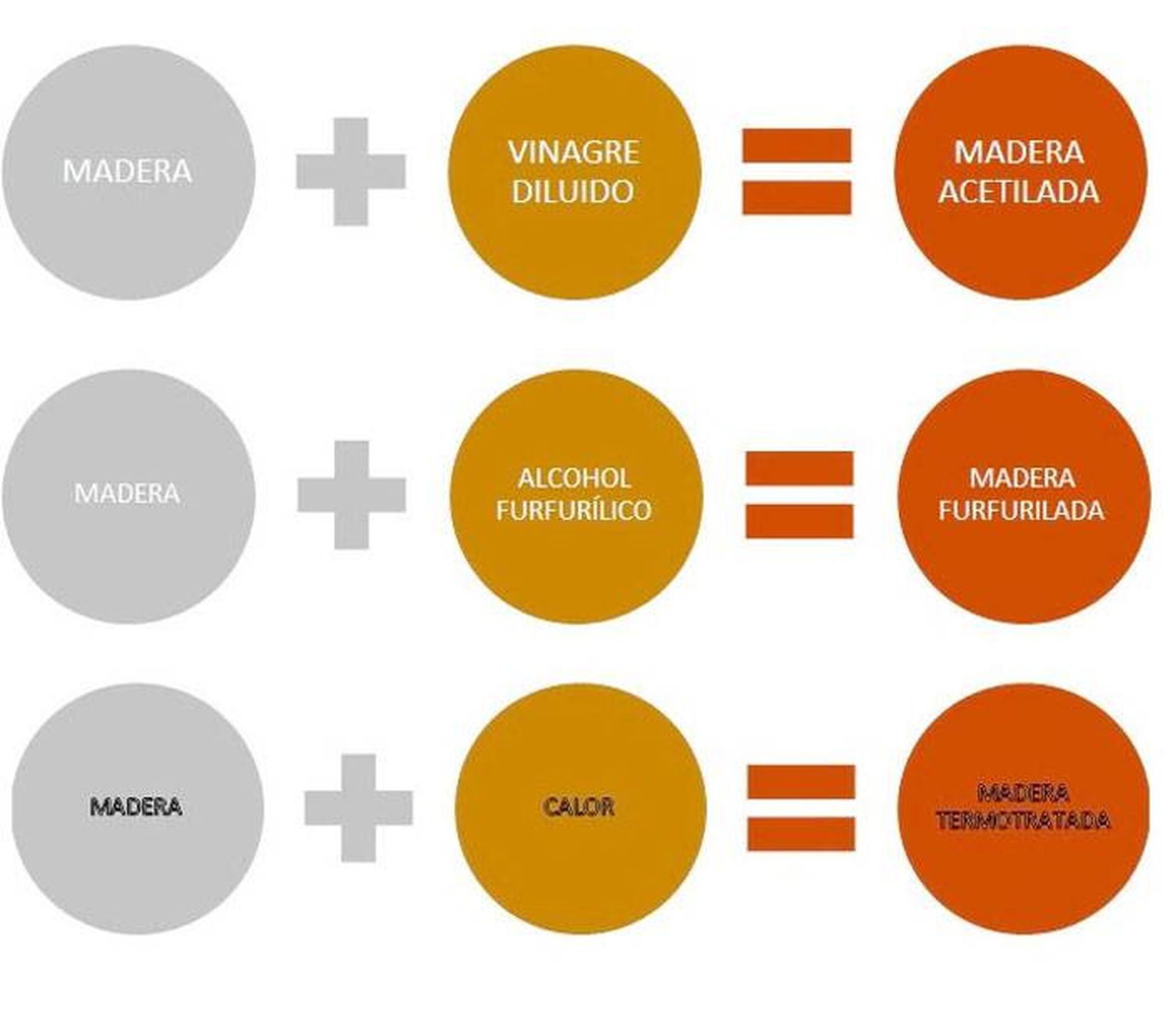 Preservación de madera con tratamientos sin conservantes químicos
