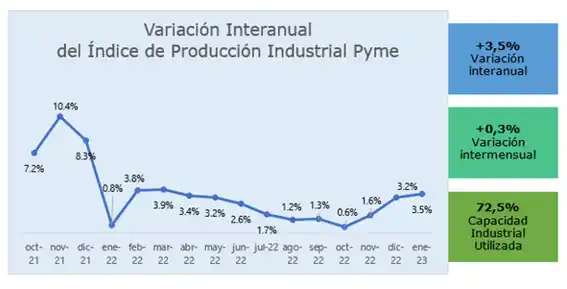 La industria pyme creció 3.5 por ciento anual en enero