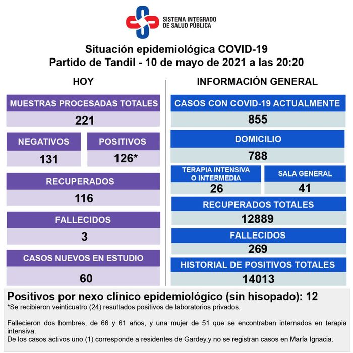 Murieron tres pacientes con Covid-19 y volvieron a subir los positivos del día