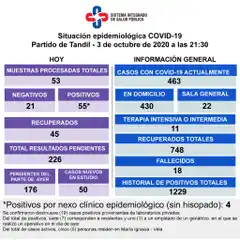 Confirmaron 55 contagios y ocho corresponden al geriátrico donde se activó el protocolo