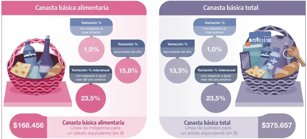 canasta basica agosto