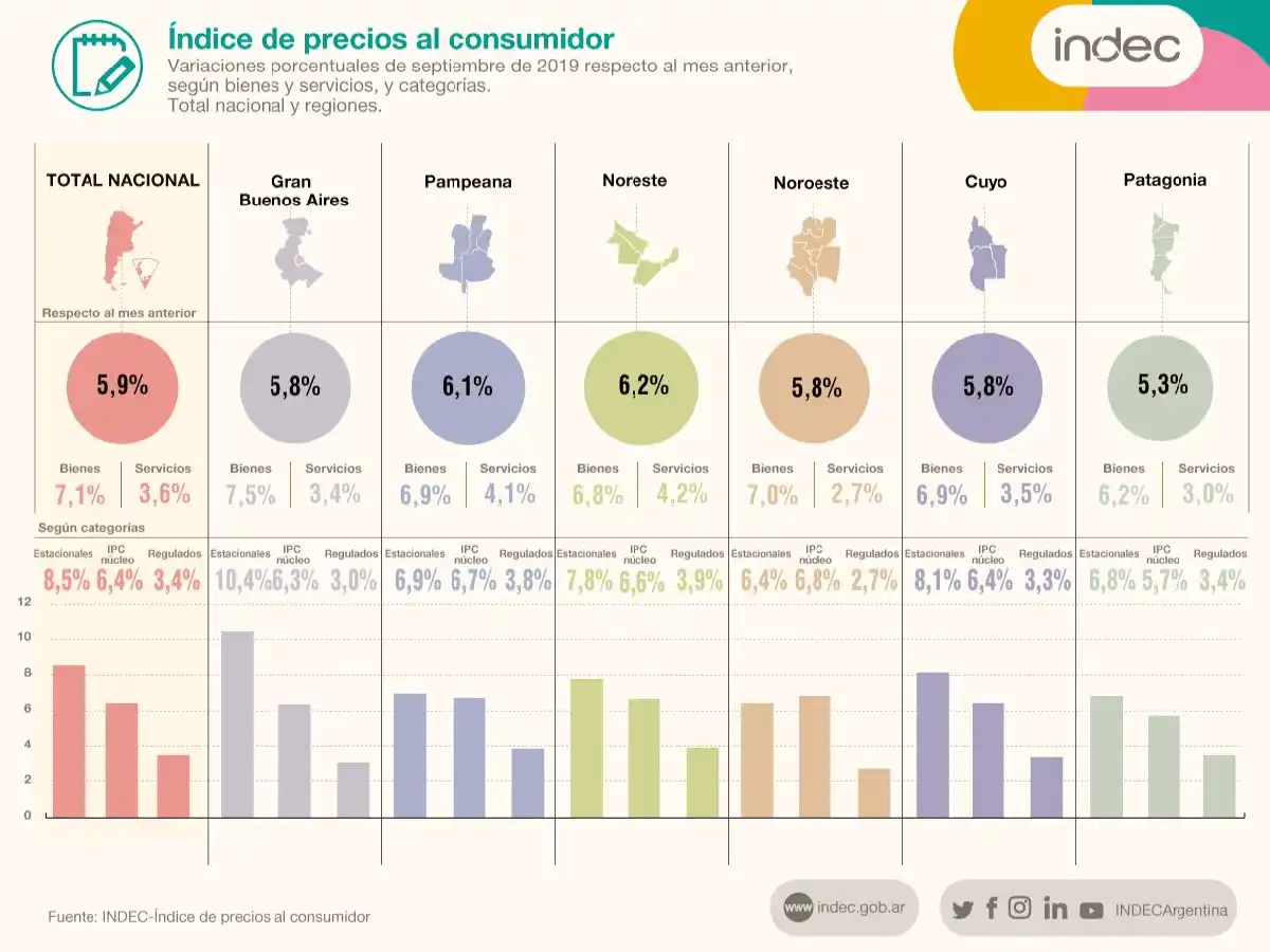 la inflación de septiembre trepó al 5,9%, informó el indec