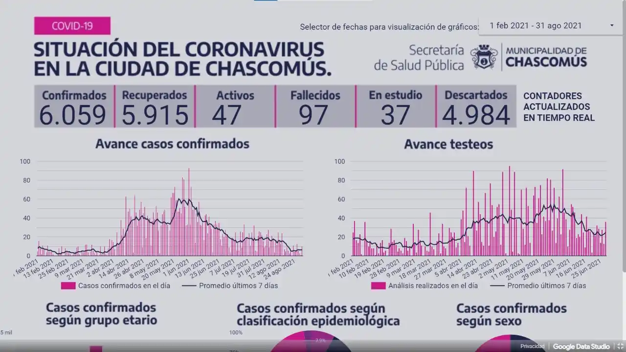Chascomús: Ayer registró siete nuevos casos de Covid-19