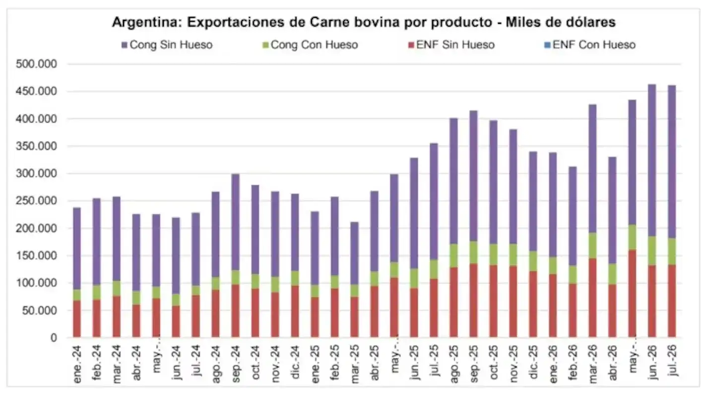 La carne vacuna argentina cerró julio con más divisas y China concentró casi el 58% de los envíos - 1