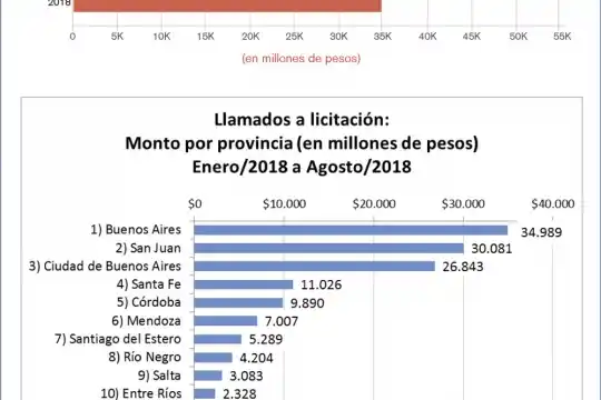 Se licitan un 33% menos de obras que en 2017