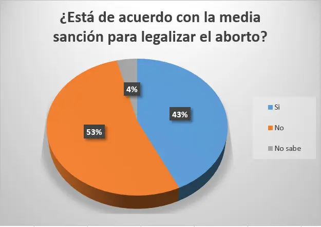 Opiniones divididas, tras la media sanción al aborto legal
