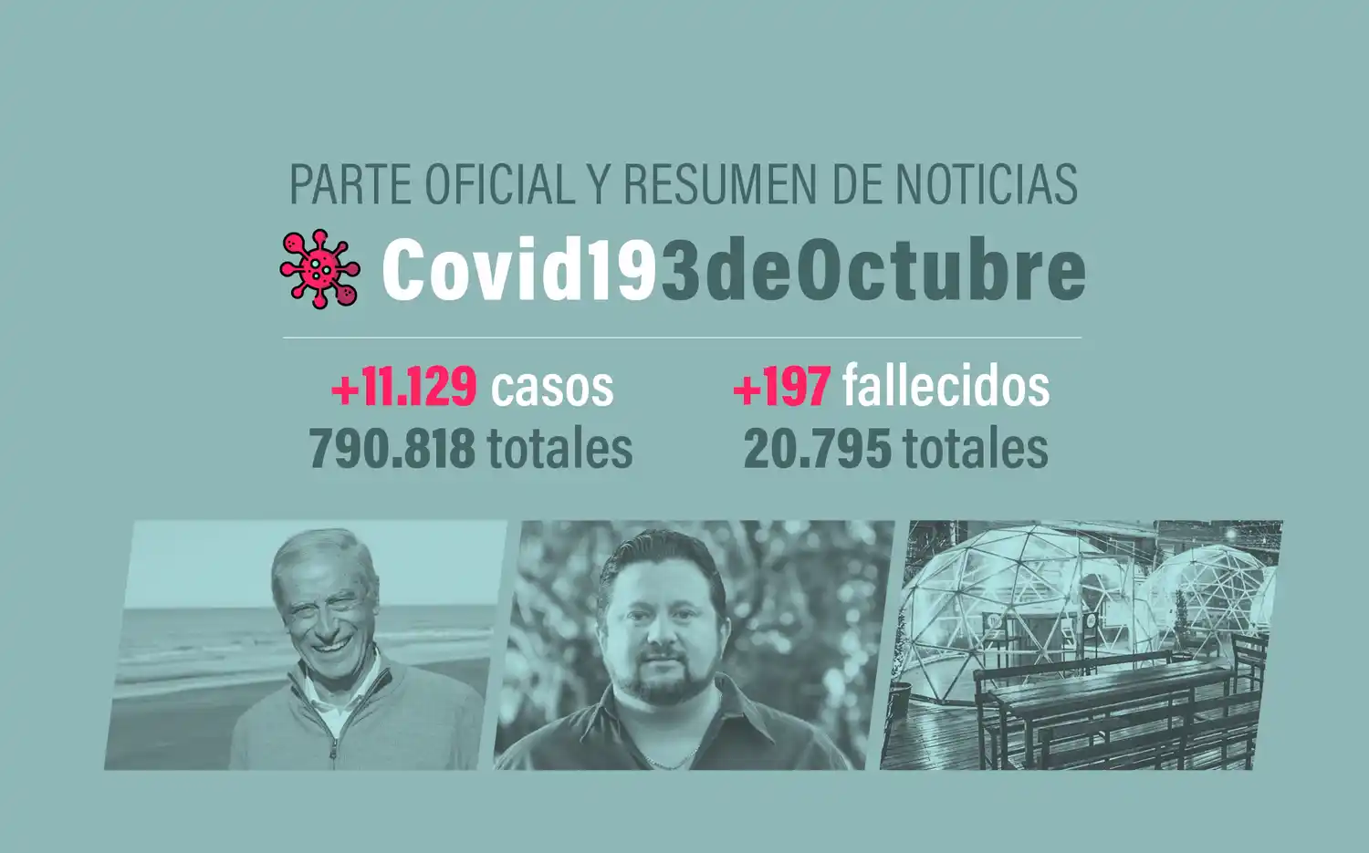 #Coronavirus 3 de octubre: 11.129 nuevos casos y 197 muertes informadas en las últimas 24 horas