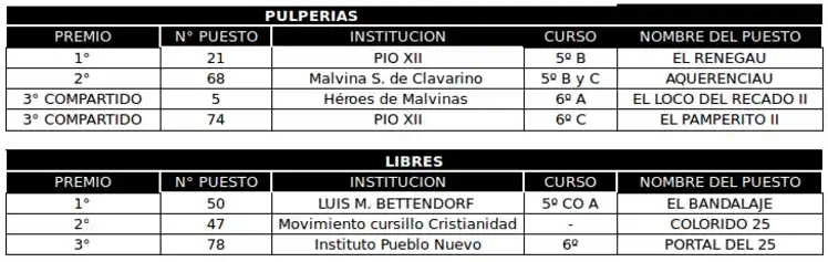 Conocé a los ganadores de los puestos del 25 de Mayo