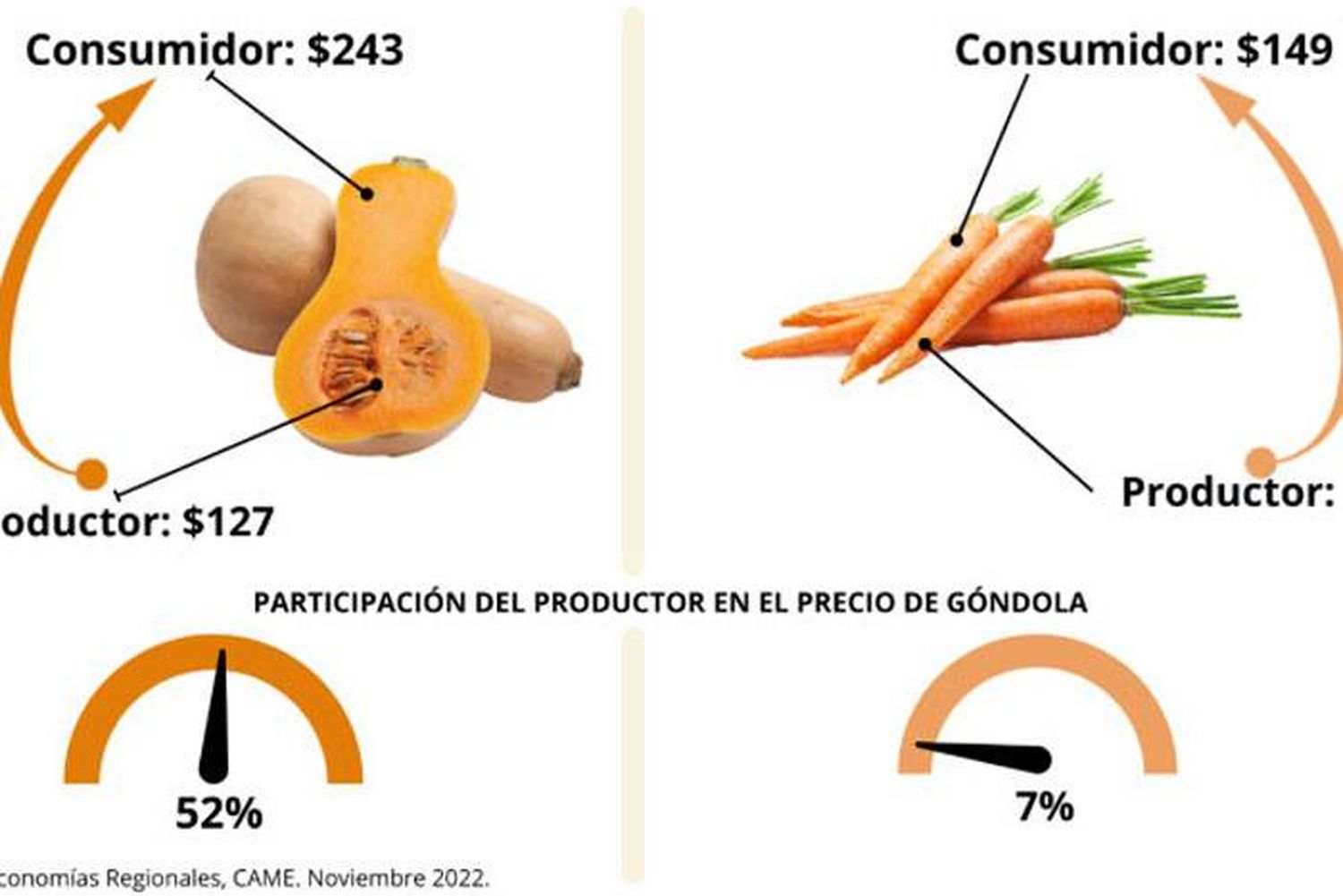 Los precios se multiplicaron  por 3,6 veces del campo a  la góndola en noviembre