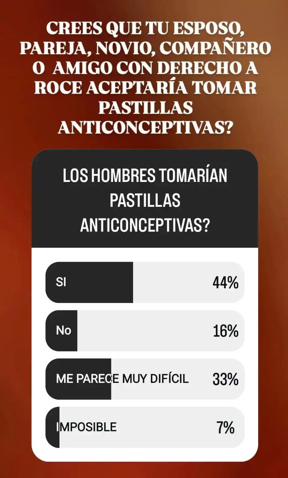 Sondeo en IG del Dr Adrián Rosa en base a 200 respuestas.
