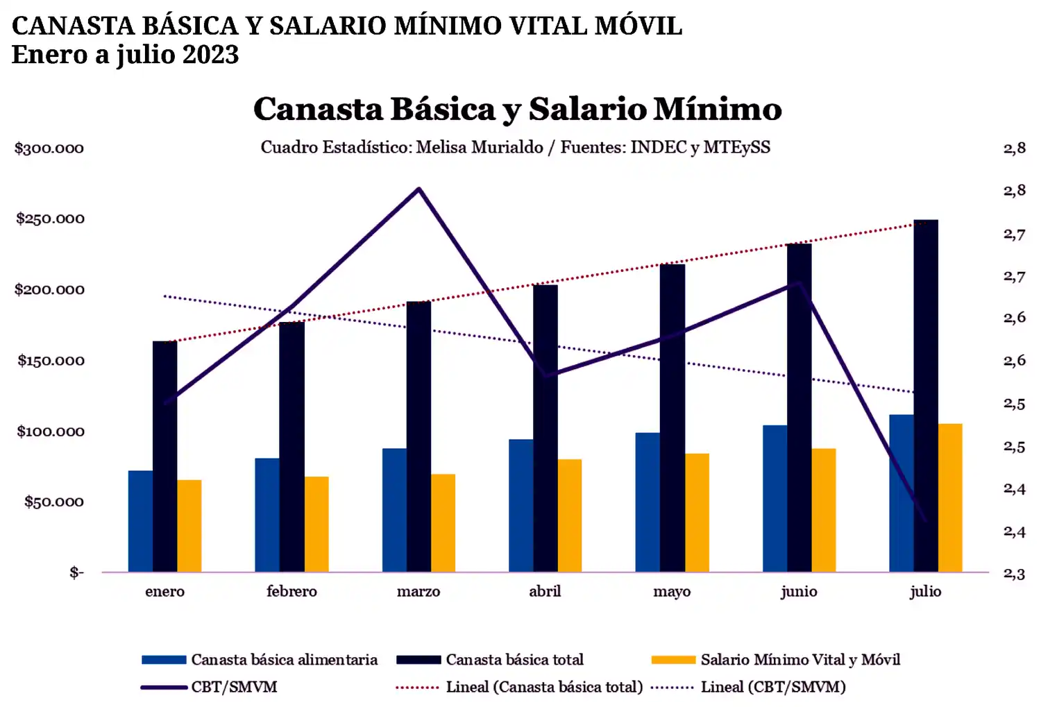 EVOLUCIÓN DE LA CANASTA BÁSICA CON RESPECTO A LA INFLACIÓN DIC2017/JUL2023
