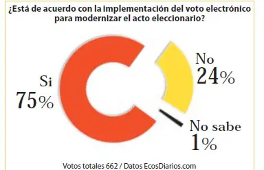 Voto electrónico: acuerdo con la implementación
