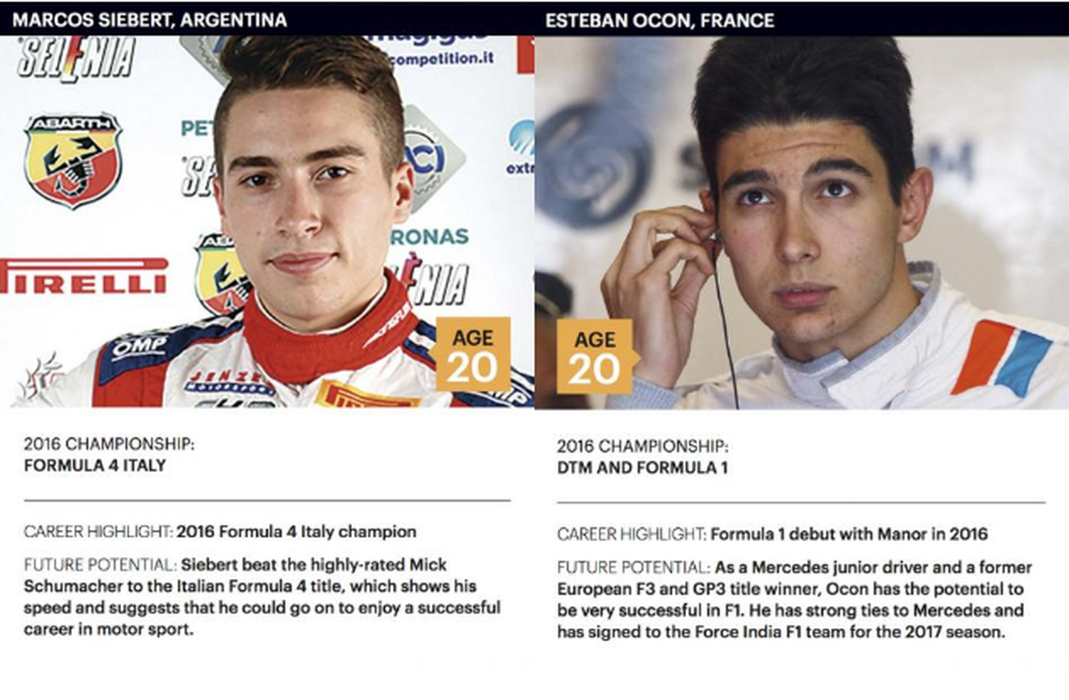 Siebert entre los mejores 20 pilotos jóvenes de la FIA