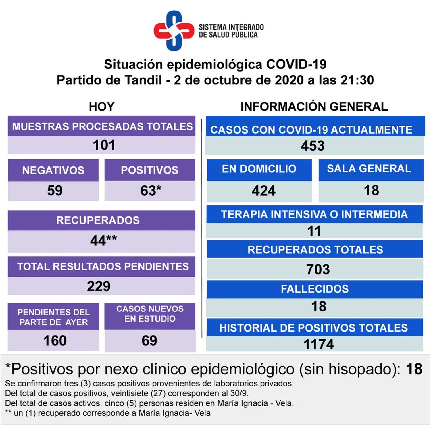 Confirmaron 63 nuevos casos de Covid-19 y se encendieron las alarmas en otro geriátrico