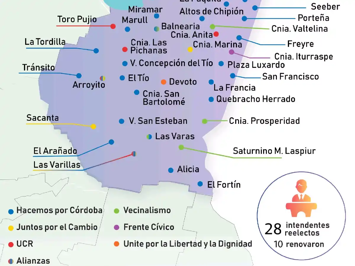  El peronismo cordobés “dueño”  de 25 localidades de San Justo   