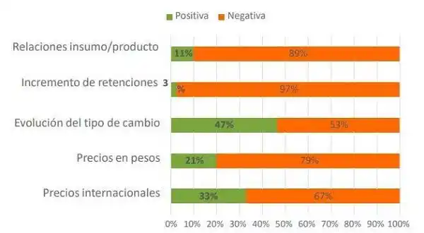 El Índice de Confianza del Campo Ag Barometer Austral, elaborado por el Centro de Agronegocios y Alimentos de la Universidad Austral