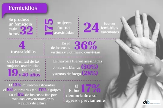 Cifras alarmantes: se cometieron 203 femicidios en lo que va del año