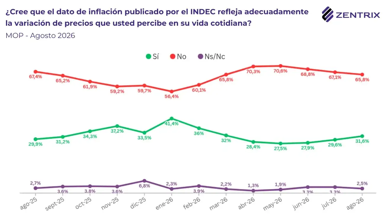 la suba de precios que percibe en su vida diaria