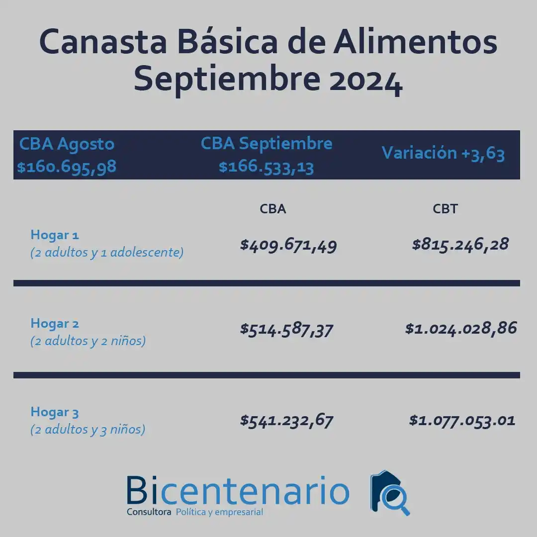 Canasta Básica de Alimentos