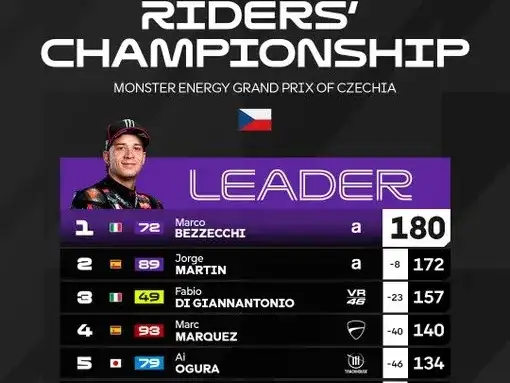 posiciones moto gp