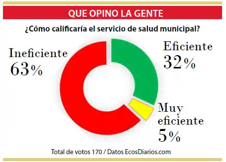 Califican de “ineficiente” al servicio de salud municipal