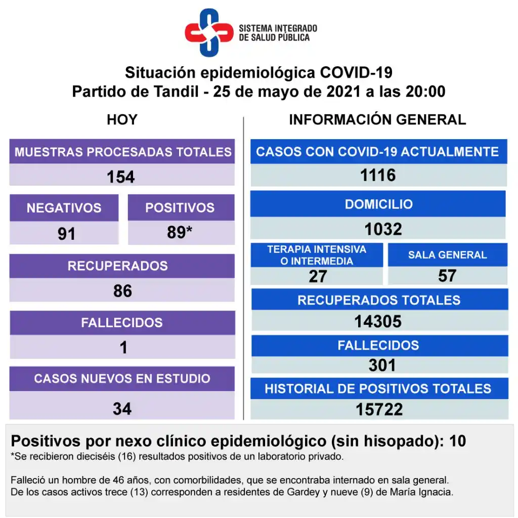 Falleció un paciente de 46 años con Covid, detectaron 89 casos y creció la internación