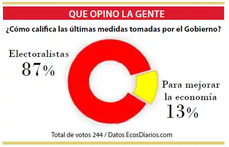 Califican de electoralistas a las últimas medidas del Gobierno