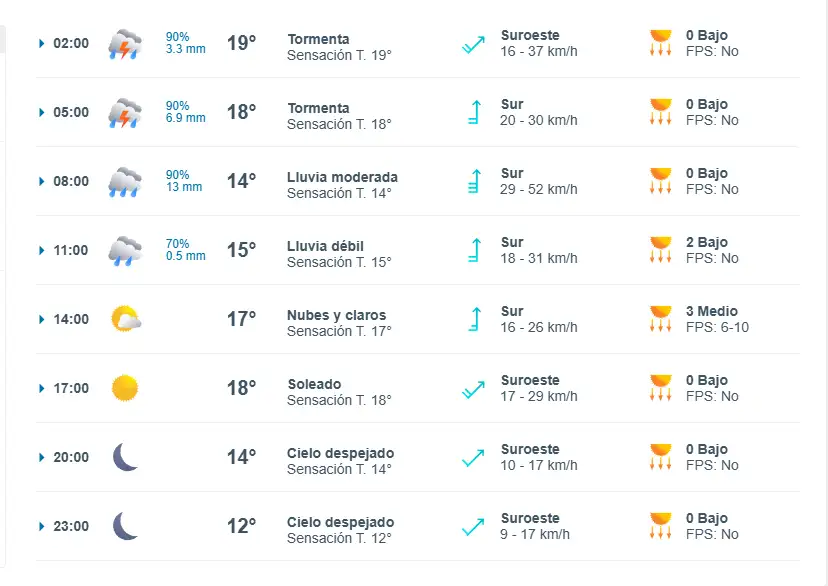 Clima durante la jornada del sábado 03 de agosto. Fuente: Meteored.