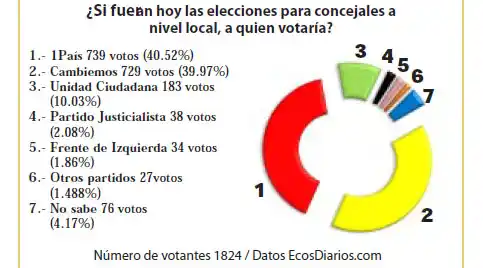 PASO: se anticipa una puja pareja a nivel local entre 1País y Cambiemos