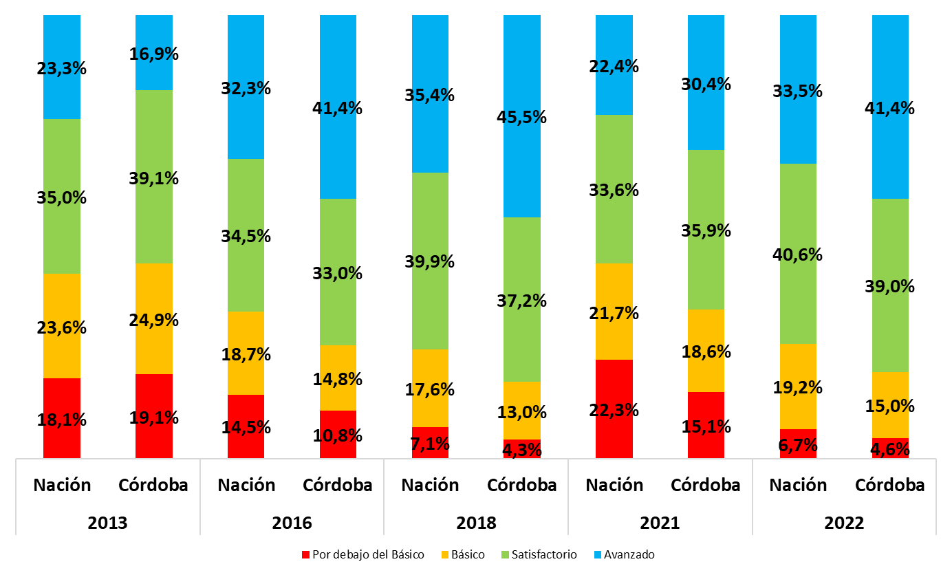 Gráfico de las pruebas aprender 2022 Lengua