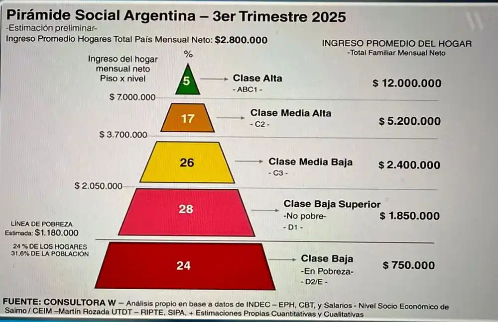 La pirámide social argentina muestra una leve mejora en la base, pero se profundiza la brecha de consumo
