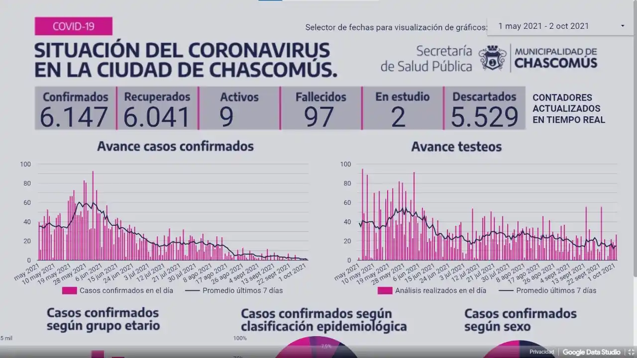 Chascomús: Sin nuevo caso de Covid-19 y con 29 estudios descartados