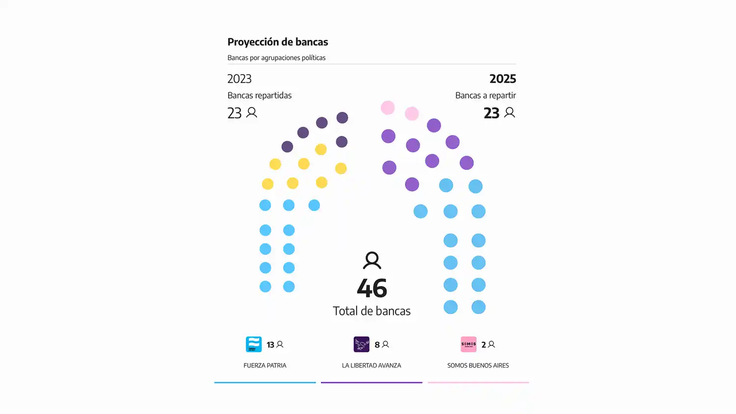 Elecciones Legislativas 2025: Fuerza Patria ganó 13 bancas en el Senado bonaerense, La Libertad Avanza 8 y Somos Buenos Aires 2