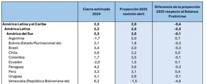 Grafico de crecimiento económico (CEPAL)