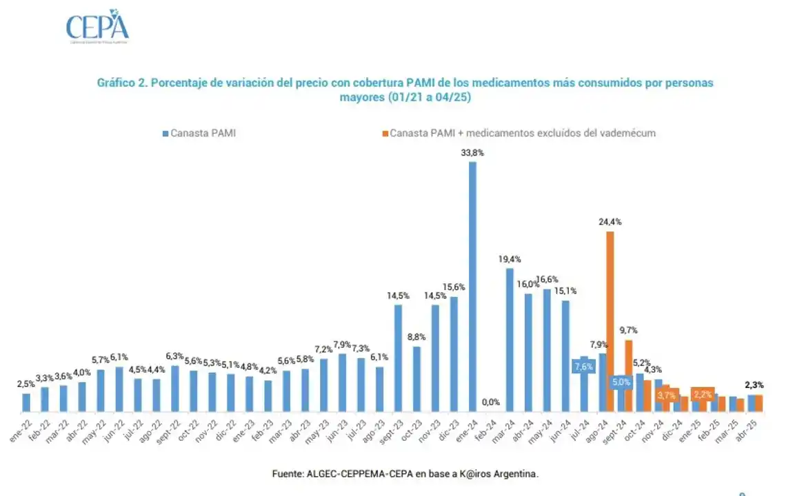 En un año,las jubilaciones subieron un 41% menos que los medicamentos que cubre PAMI