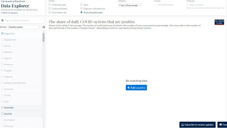 Los datos de los casos positivos de la Argentina  no son confiables
