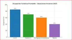 Turismo en invierno: Entre Ríos cerró con 47% de ocupación y Gualeguay apuesta a la reactivación