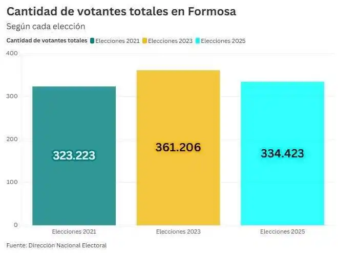 La boleta única legitimó la 
victoria del peronismo formoseño