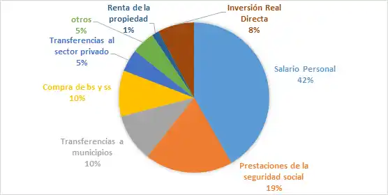 Gráfico: Distribución del Gasto en principales conceptos. Presupuesto 2024