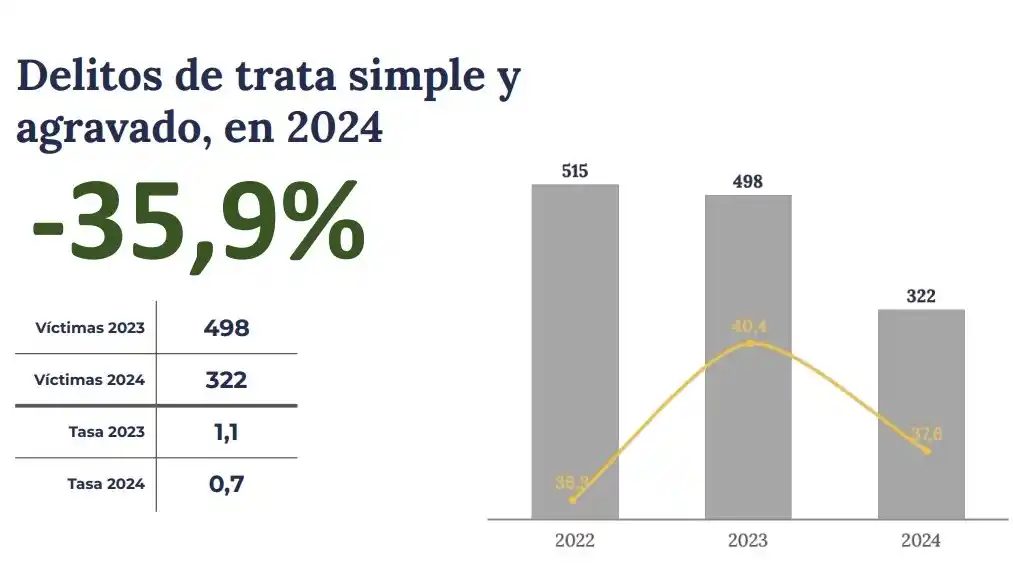 estadistica trata seguridad 2024
