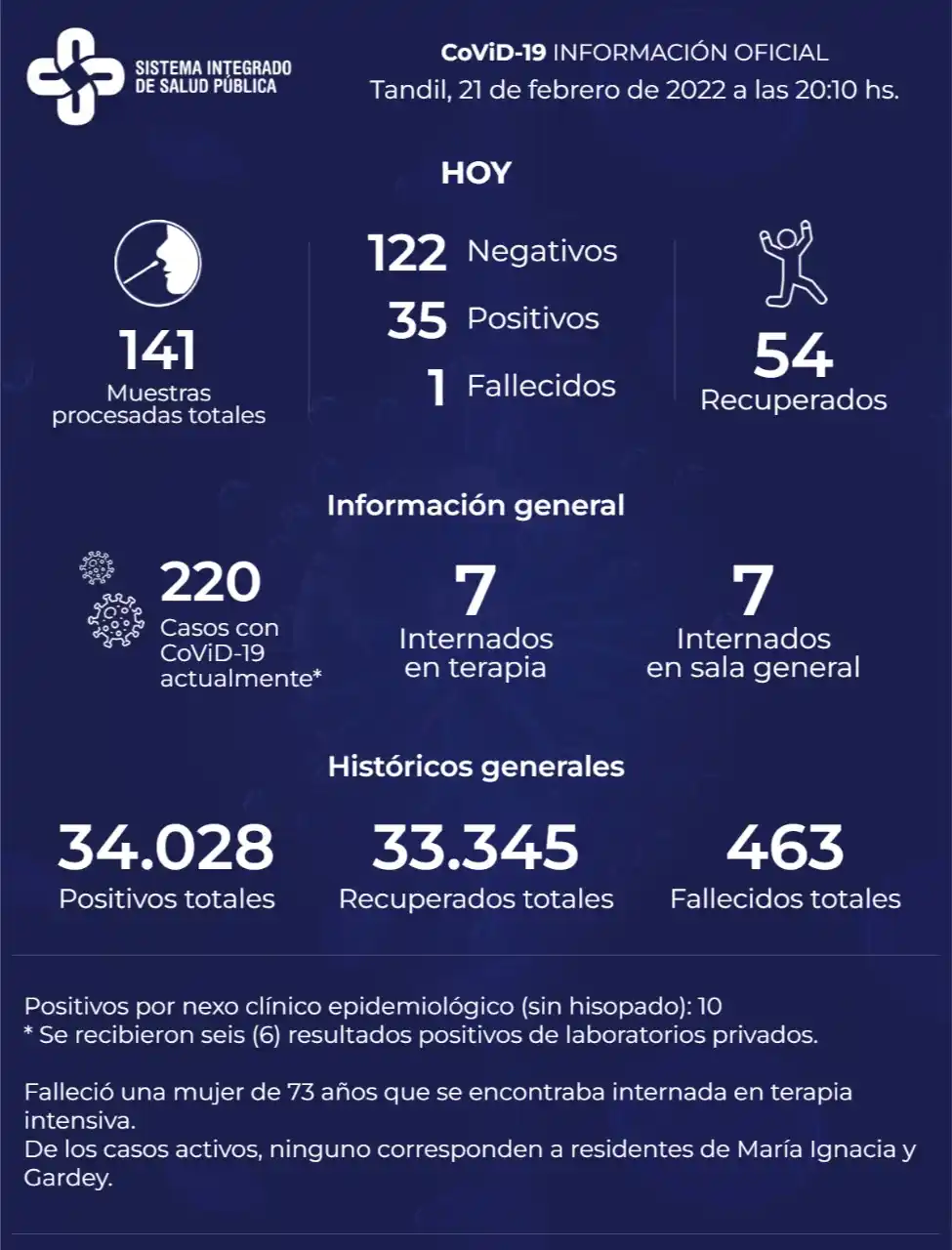 Murió una paciente con Covid-19 y detectaron 35 nuevos contagios