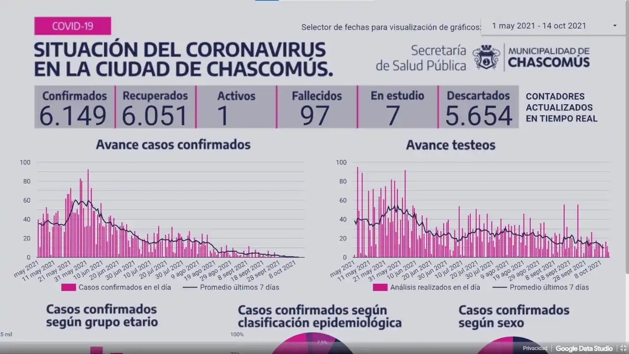 Se suma el quinto día sin nuevo caso de Covid-19 en Chascomús