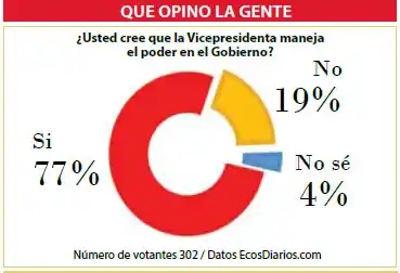 Creen que la Vicepresidenta  maneja el poder en el Gobierno