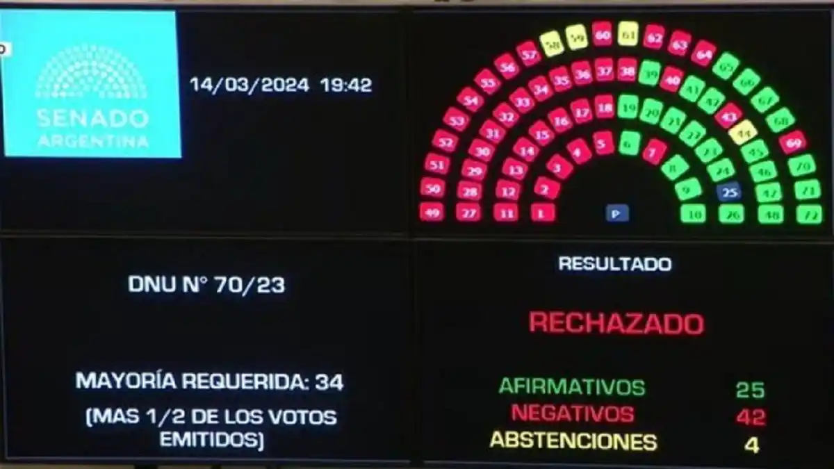 MILEI SUFRE OTRO REVÉS: el Senado argentino frena megadecreto de reformas económicas