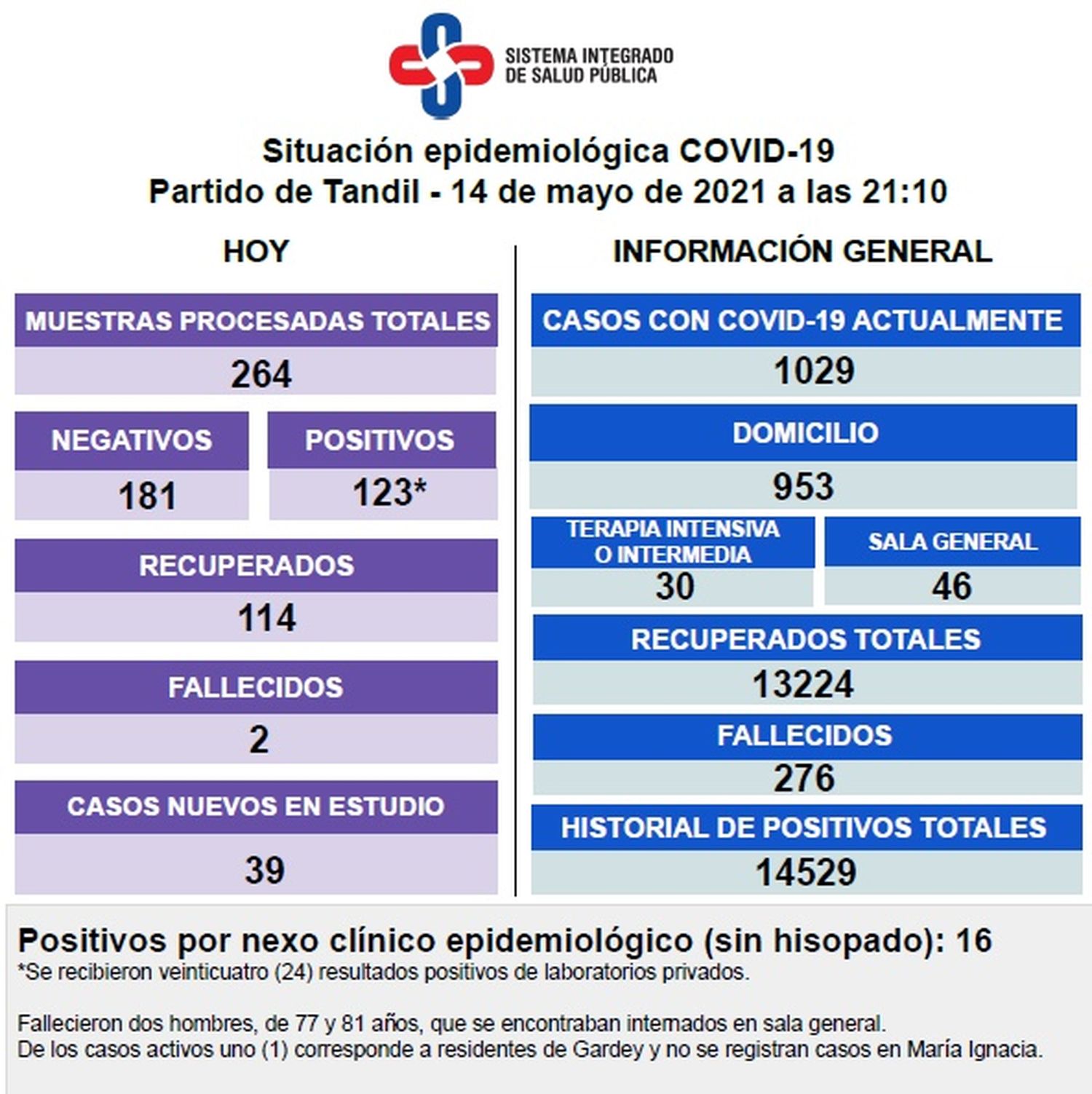 Murieron dos pacientes con Covid-19, reportaron 123 nuevos contagios y hay 30 internados en terapia