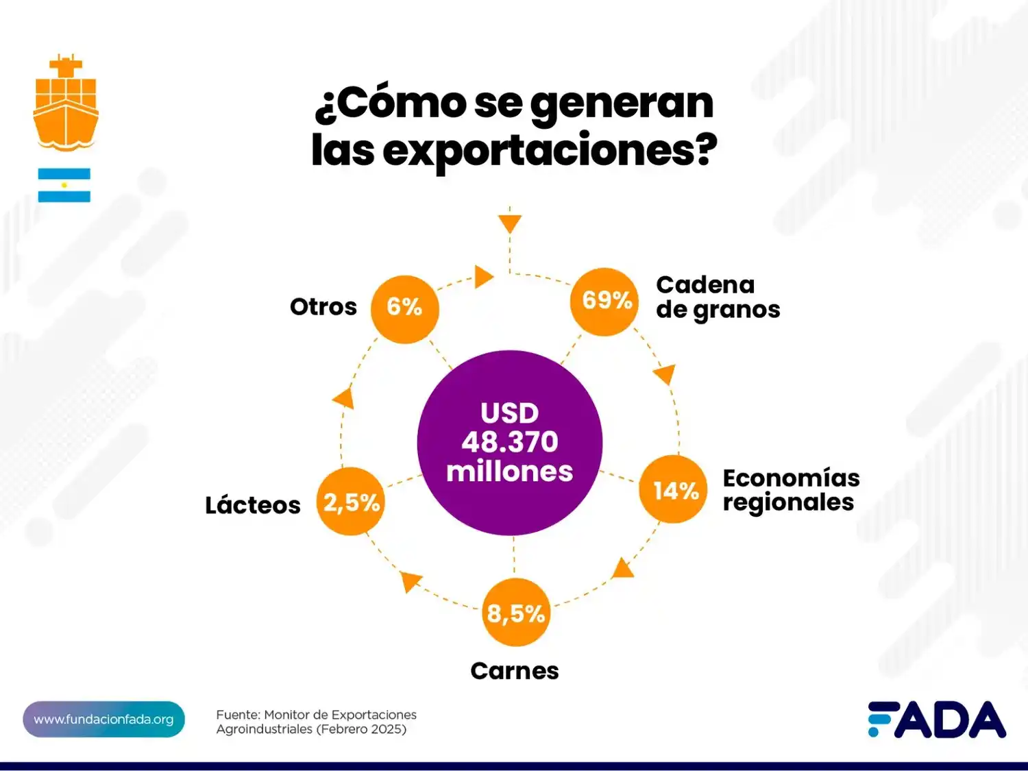 Como se generan las exportaciones